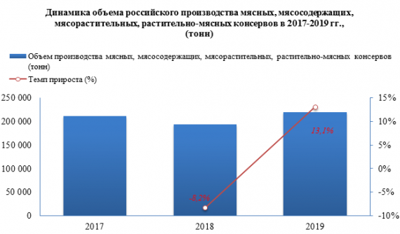 Средняя розничная цена на говядину, свинину тушеную консервированную в 2020 году выросла на 8,1%