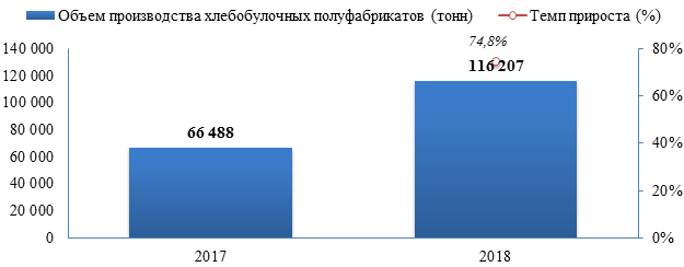 В 2018 году в России было произведено 116 206,7 тонн. хлебобулочных полуфабрикатов, что на 74,8% выше объема производства предыдущего года.