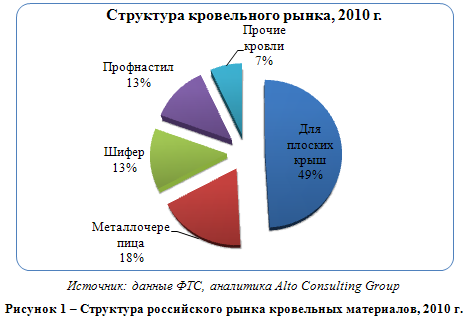 Российский рынок кровельных материалов