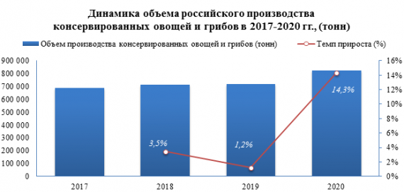 В период 2018-2021 гг. средние розничные цены на консервы овощные для детского питания выросли на 13,3%
