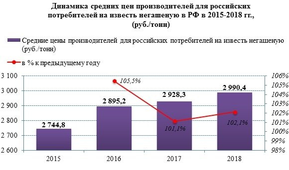 Цены производителей на негашёную известь растут с каждым годом