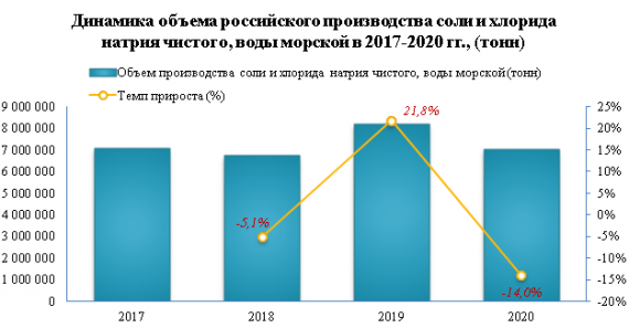 Производство соли в 2020 году уменьшилось на -14%