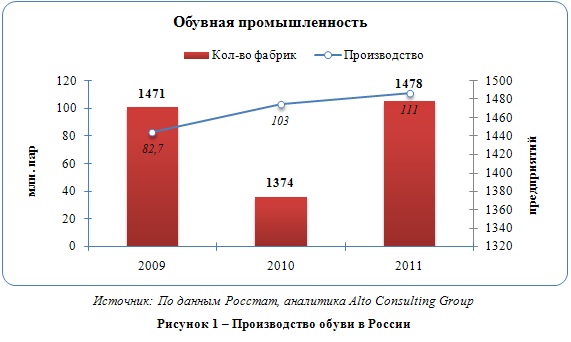 Российский рынок обуви
