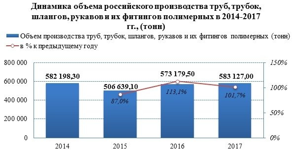 Производители полимерных труб и фитингов с 2016 года увеличивают производство