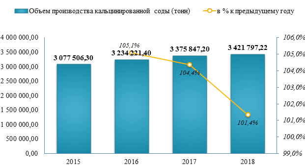 Выпуск кальцинированной соды в 2018 году увеличился на 1,4%