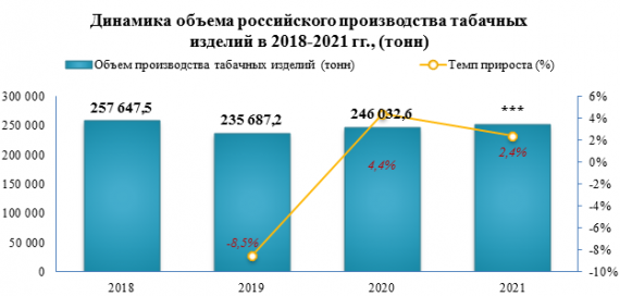 В 2021 году максимально возможный объем выпуска сигарет увеличился на 5,1%, по сравнению с 2020 годом
