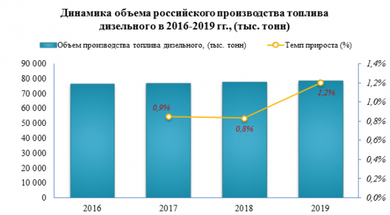 Розничная цена на дизельное топливо в 2020 году выросла на 2,8% к уровню прошлого года