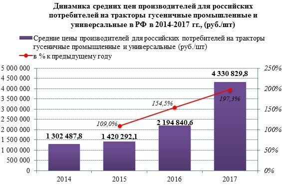 Цены производителей на гусеничные тракторы в 2017 году увеличились почти вдвое