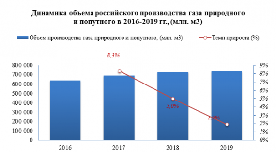 В 2019 году газа природного и попутного было выпущено на 1,9% больше, чем за 2018 год