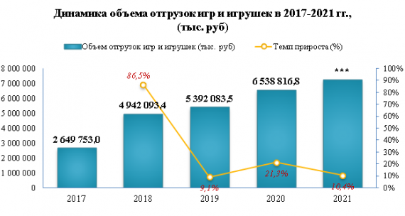 В 2021 году отгрузки игр и игрушек увеличилась на 10,4%