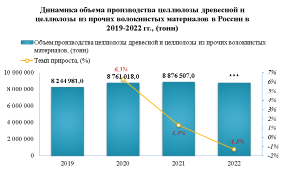 В 2022 году производство целлюлозы и древесной массы снизилось на -1,3%