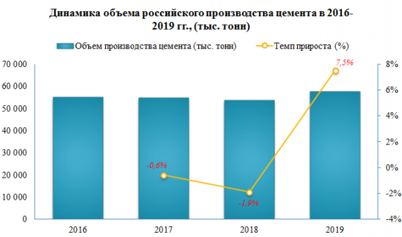 Производство цементов выросло на 7,5% в 2019 году
