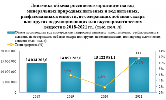Средняя розничная цена на воду минеральную в 2022 году выросла на 9,2% к уровню прошлого года