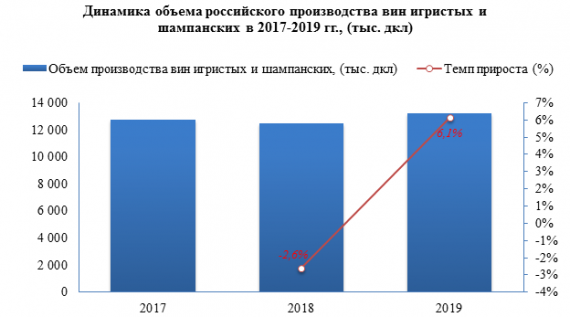 Средняя розничная цена на вино игристое отечественное в 2020 году выросла на 4,1%
