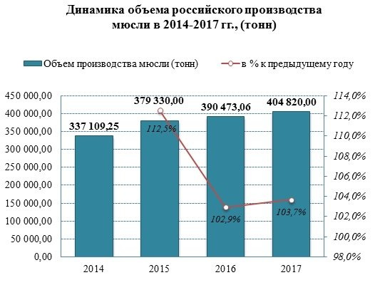 Производство полезных снеков увеличивается