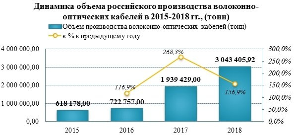 Производство волоконно-оптических кабелей продолжает расти