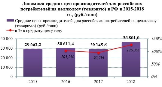 Средние цены производителей на целлюлозу в 2017 году увеличились на 30%