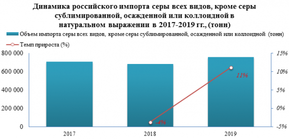 Импорт серы всех видов, кроме серы сублимированной, осажденной или коллоидной в 2019 году вырос на 11%