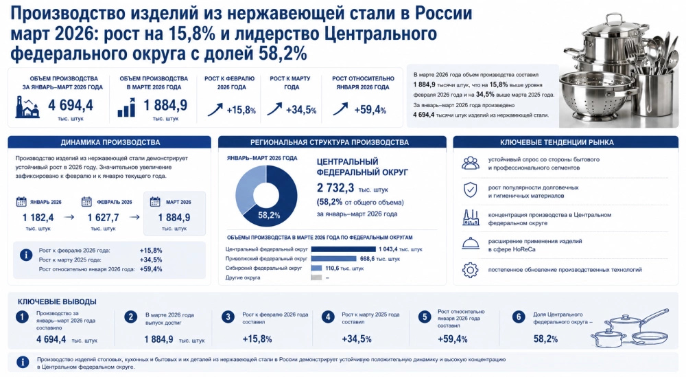 Производство изделий из нержавеющей стали в России март 2026: рост на 15,8% и лидерство Центрального федерального округа с долей 58,2%