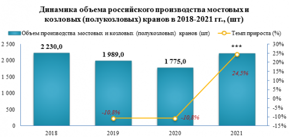 В 2021 году кранов мостовых электрических было выпущено на 27,1% больше, чем за 2020 год
