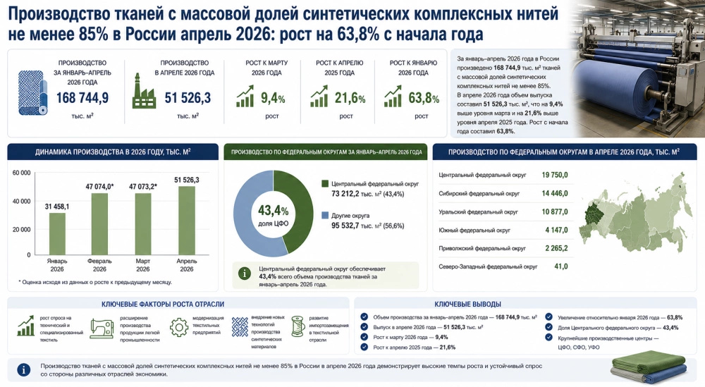 Производство тканей с массовой долей синтетических комплексных нитей не менее 85% в России апрель 2026: рост на 63,8% с начала года