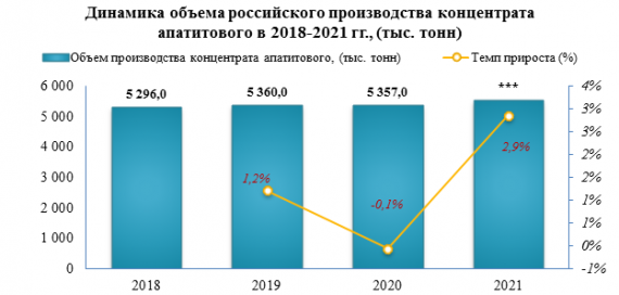 В 2021 года объем отгрузок концентрата апатитового относительно 2020 года снизился на -6,6%