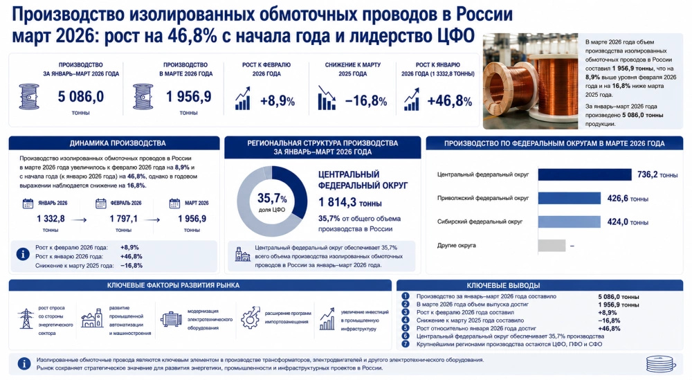 Производство изолированных обмоточных проводов в России март 2026: рост на 46,8% с начала года и лидерство Центрального федерального округа