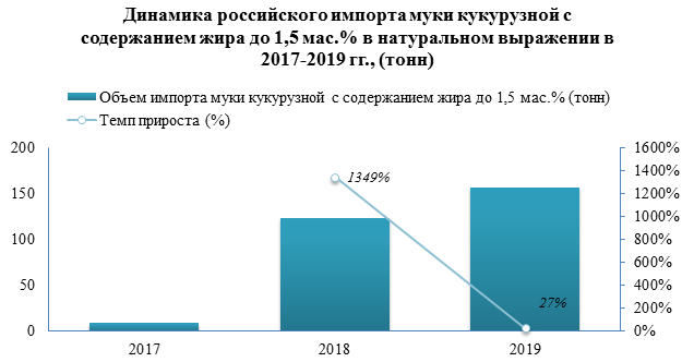 Объем импорта муки кукурузной с содержанием жира до 1,5 мас.% на российский рынок в 2019 году вырос до  157 тонн.