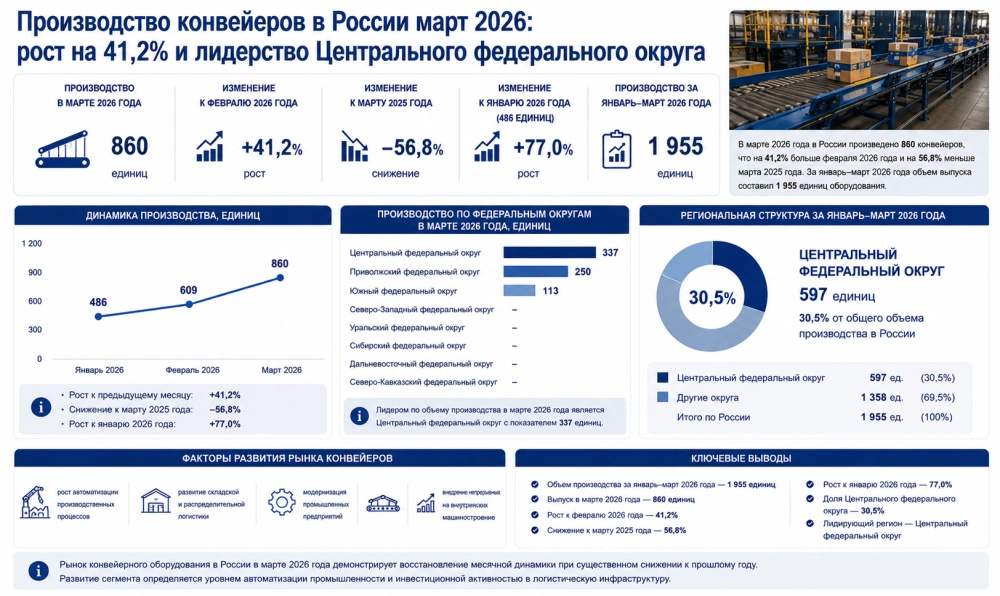 Производство конвейеров в России март 2026: рост на 41,2% и лидерство Центрального федерального округа