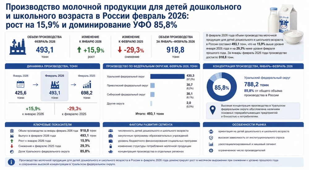 Производство молочной продукции для детей дошкольного и школьного возраста в России февраль 2026: рост на 15,9% и доминирование УФО 85,8%