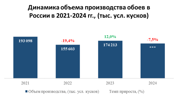 Цены на виниловые обои выросли на 3,9% в 2025 году