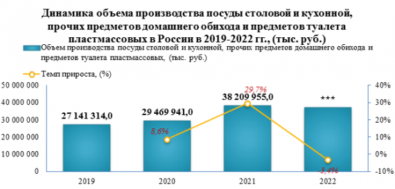 К концу 2022 года объем складских запасов посуды столовой и кухонной, прочих предметов домашнего обихода и предметов туалета пластмассовых в промышленности снизился на  -1,9%