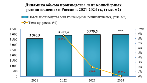 Производство лент конвейерных в 2024 году составило 3 983,6 тыс. м2