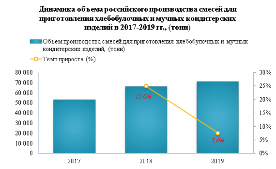 За 11 месяцев 2020 года производство готовых хлебных смесей увеличилось на 21,6%
