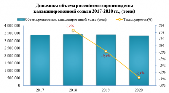 Экспорт кальцинированной соды в 2020 году вырос на 6,8%