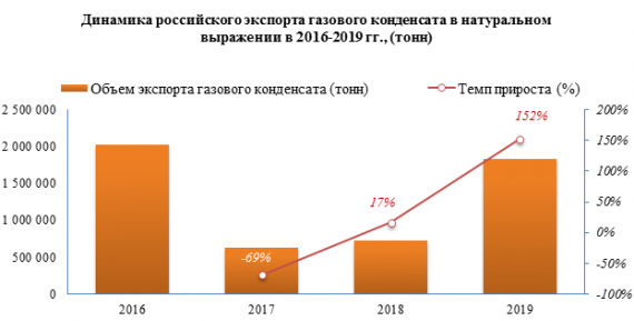 Экспорт газового конденсата в 2019 году вырос до 1 838 298 тонн.