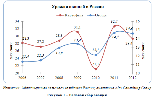 Российский рынок свежих овощей