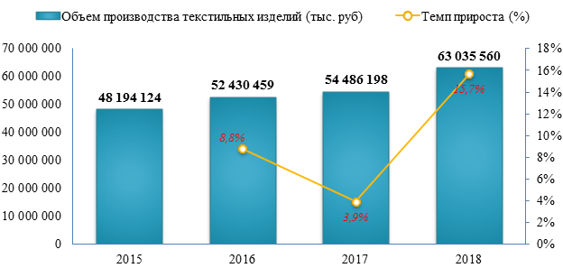 В 2018 году выпуск текстильных изделий увеличился на 15,7% по сравнению с итогом прошлого года