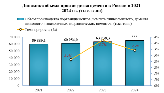 Рост производства цемента в 2024 году составил 2,9%