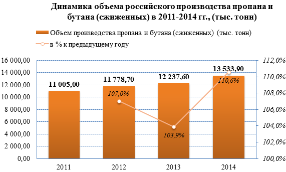 Российский рынок СУГ: рост объемов производства и сокращение экспорта в начале 2015 года