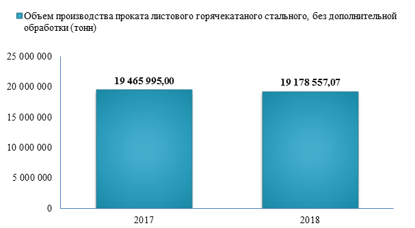 Объем производства листового горячекатаного проката, в целом, в 2018 году снизился на 1.5%