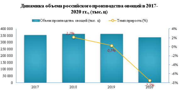 В 2021 году цены производителей на картофель выросли на 33,6%