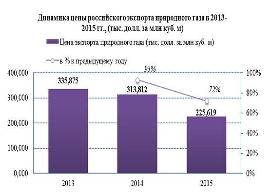 Экспортная цена на природный газ газообразный снизилась в 2015 году на -28%