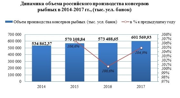Производство консервов из рыбы растет с 2014 года