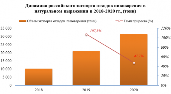 В 2020 году цена экспорта отходов пивоварения выросла на 10,4% относительно 2019 года