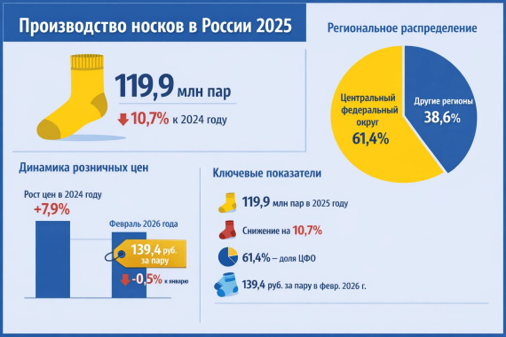 Производство носков в России 2025: объемы выпуска и динамика розничных цен