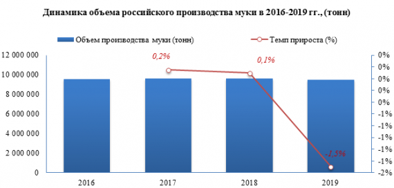 Цена на муку в  2019 году относительно 2018 года выросла на 26,8%