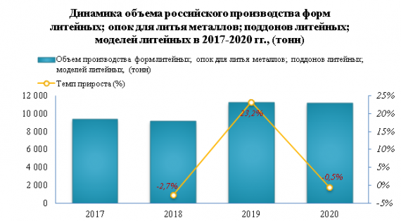Китай является лидером по импорту форм, поддонов и моделей литейных в Россию
