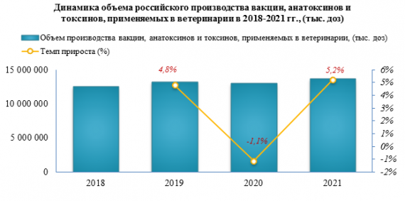 В 2021 году цена экспорта вакцин ветеринарных снизилась на -23,5% относительно 2020 года