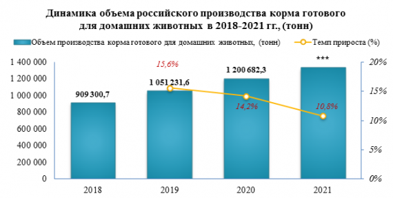 В 2021 году корма готового для домашних животных было выпущено на 10,8% больше, чем за 2020 год
